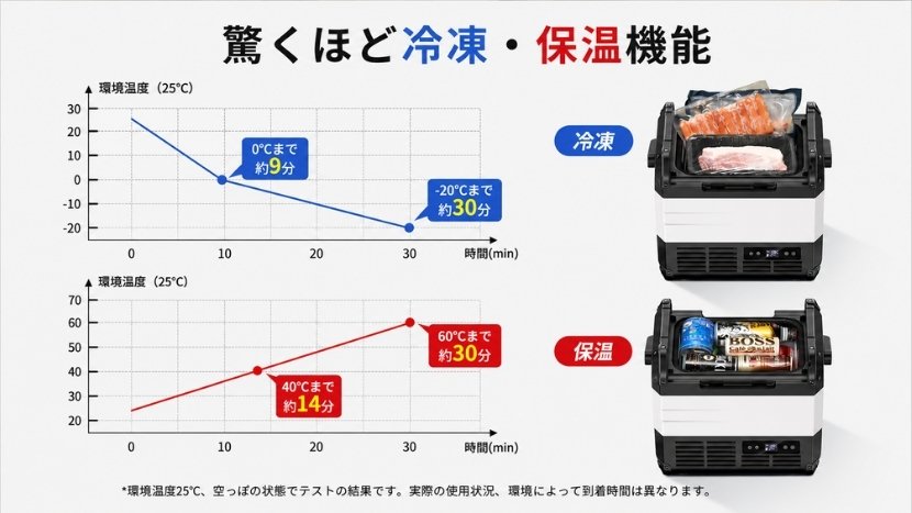 約9分で0℃、約20分で-20℃まで急速冷却