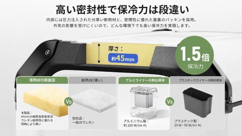 約45mm断熱材とアルミライナーで温度を保ちやすい