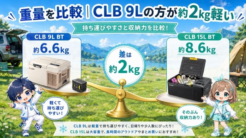 違い④ 重量を比較｜CLB 9Lの方が約2kg軽い