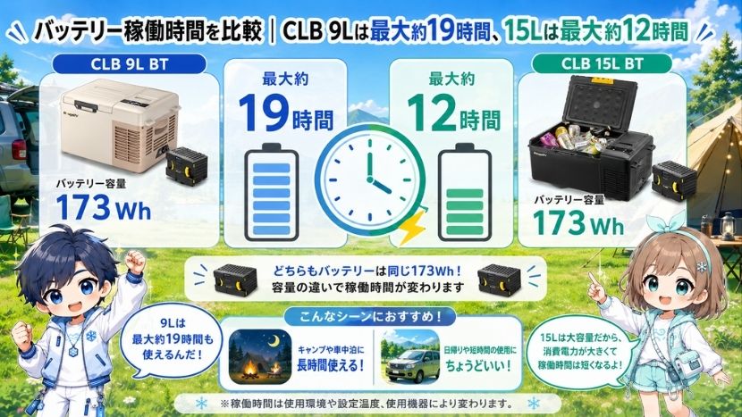 違い⑤ バッテリー稼働時間を比較｜CLB 9Lは最大約19時間、15Lは最大約12時間