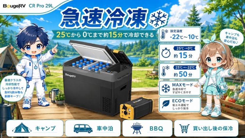 急速冷凍｜25℃から0℃まで約15分で冷却できる