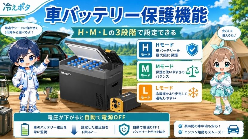 車バッテリー保護機能｜H・M・Lの3段階で設定できる