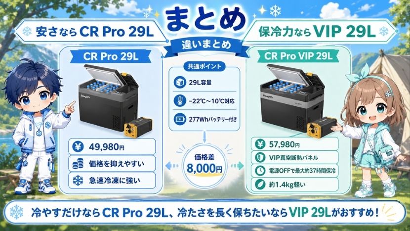 まとめ|安さならCR Pro 29L、保冷力ならVIP 29L