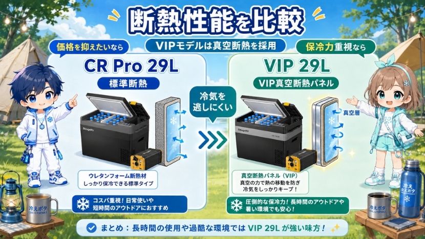 違い① 断熱性能を比較|VIP 29Lは真空断熱パネルを採用