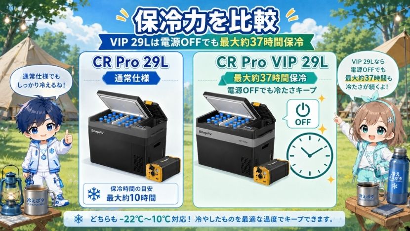 違い② 保冷力を比較|VIP 29Lは電源OFFでも最大約37時間保冷