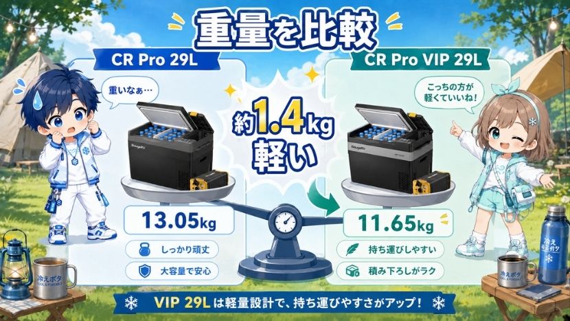 違い③ 重量を比較|VIP 29Lの方が約1.4kg軽い