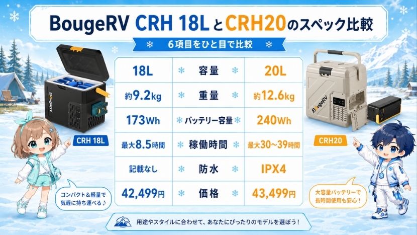 BougeRV CRH 18LとCRH20のスペック比較