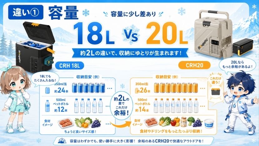 違い① 容量比較｜CRH 18Lは18L、CRH20は20L