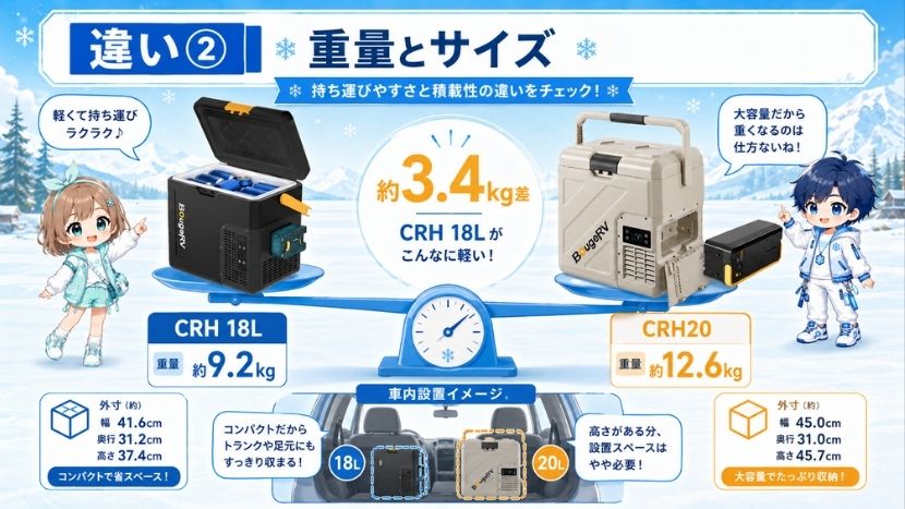 違い② 重量とサイズで比較｜軽いのはCRH 18L、余裕があるのはCRH20