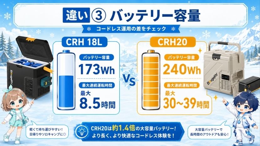 違い③ バッテリー容量で比較｜CRH20は240Whで長時間運用に強い