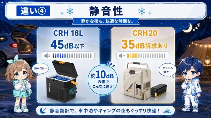 違い④ 静音性で比較｜CRH20は35dBの静音訴求あり