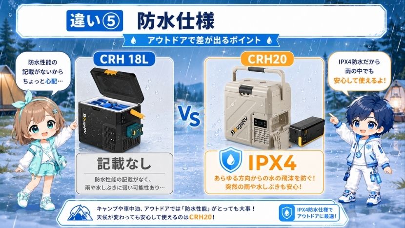 違い⑤ 防水仕様 比較｜CRH20はIPX4に対応