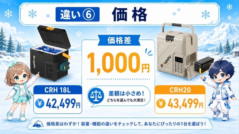 違い⑥ 価格帯で比較｜通常価格はCRH20が1,000円高い