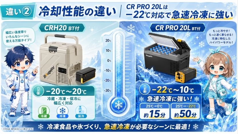 違い② 冷却性能の違い|CR PRO 20Lは-22℃対応で急速冷凍に強い