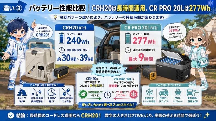 違い③ バッテリー性能比較|CRH20は長時間運用、CR PRO 20Lは277Wh