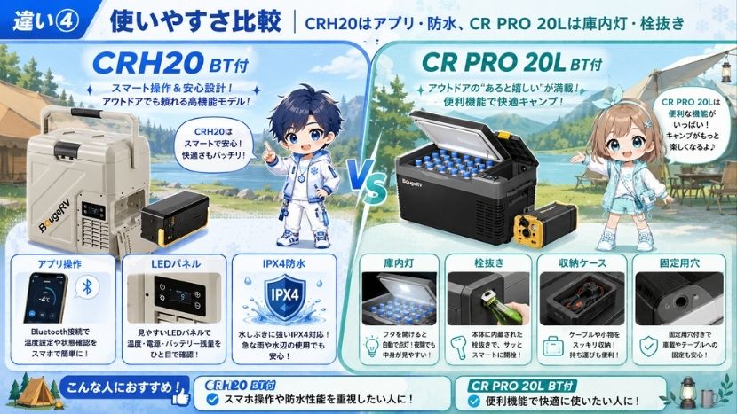 違い④ 使いやすさ比較|CRH20はアプリ・防水、CR PRO 20Lは庫内灯・栓抜き