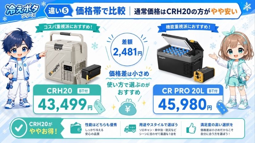 違い⑤ 価格帯で比較|通常価格はCRH20の方がやや安い