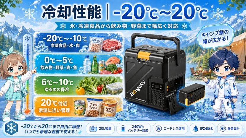 冷却性能｜-20℃〜20℃で冷蔵から冷凍まで対応