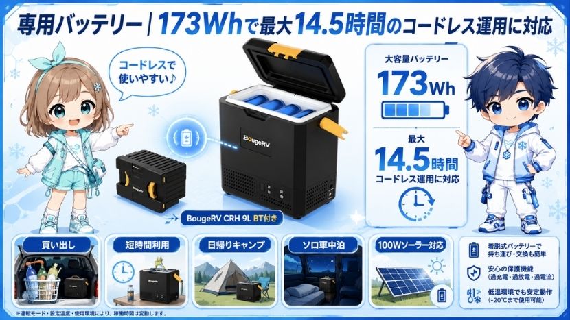 専用バッテリー｜173Whで最大14.5時間のコードレス運用に対応