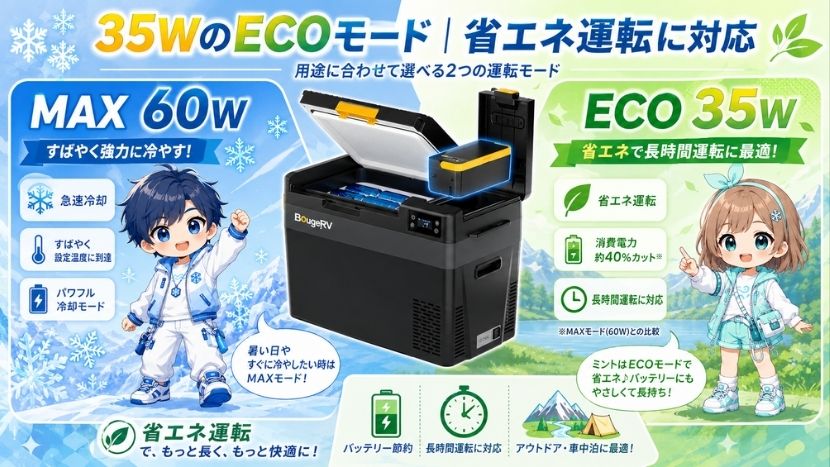 35WのECOモード|省エネ運転に対応