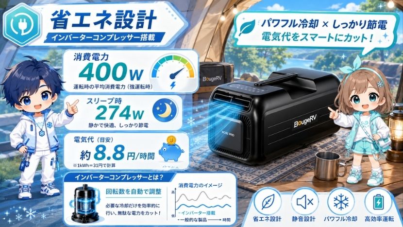 インバーターコンプレッサー搭載｜電気代を抑えやすい