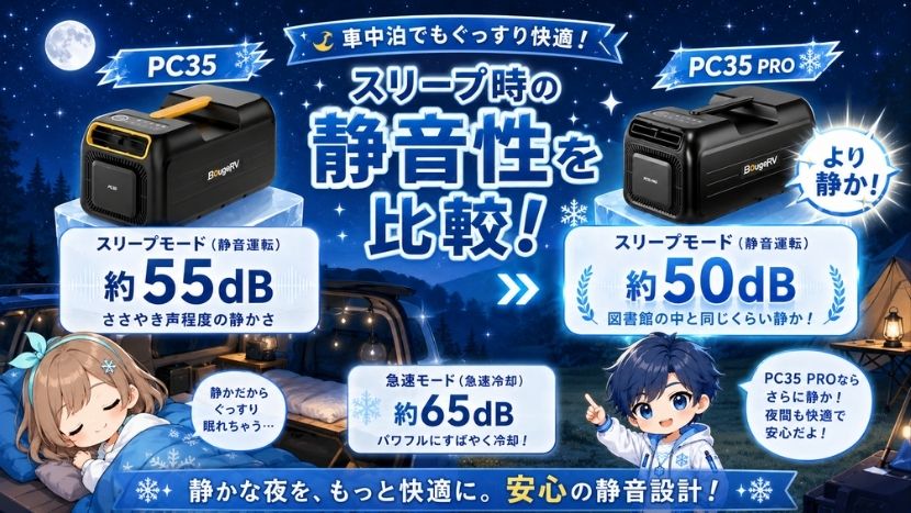 違い② 静音性比較｜PC35 PROはスリープモード約50dB