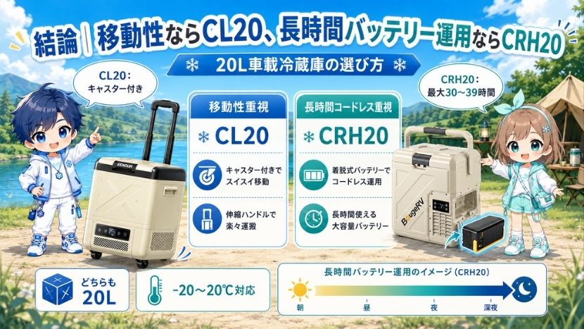 結論｜移動性ならCL20、長時間バッテリー運用ならCRH20