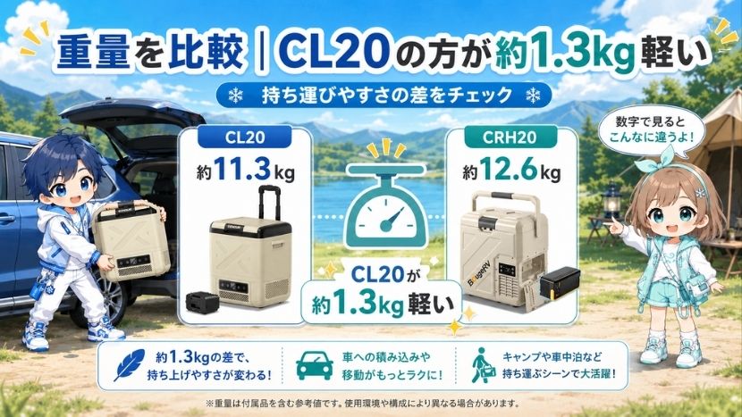 違い② 重量を比較｜CL20の方が約1.3kg軽い
