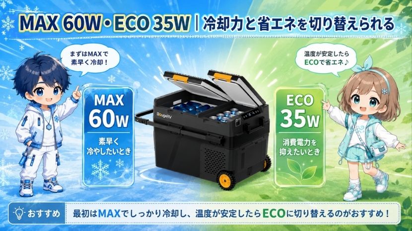 MAX 60W・ECO 35W｜冷却力と省エネを切り替えられる
