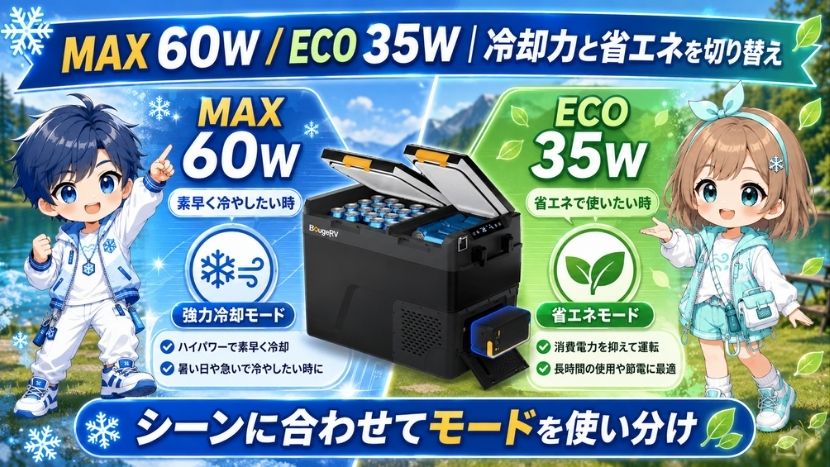 MAX 60W・ECO 35W｜冷却力と省エネを切り替えられる