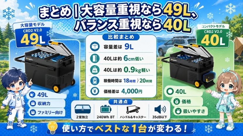 まとめ｜大容量重視なら49L、バランス重視なら40L