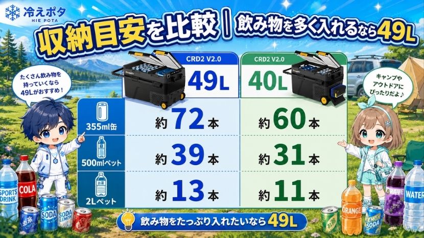 違い② 収納目安を比較｜飲み物を多く入れるなら49L