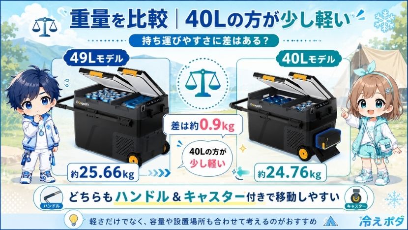 違い④ 重量を比較｜40Lの方が少し軽い