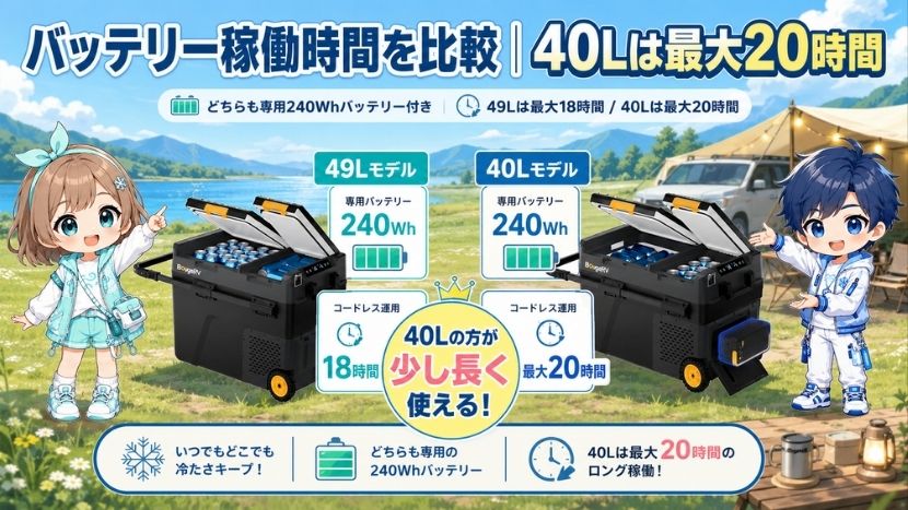 違い⑤ バッテリー稼働時間を比較｜40Lは最大20時間