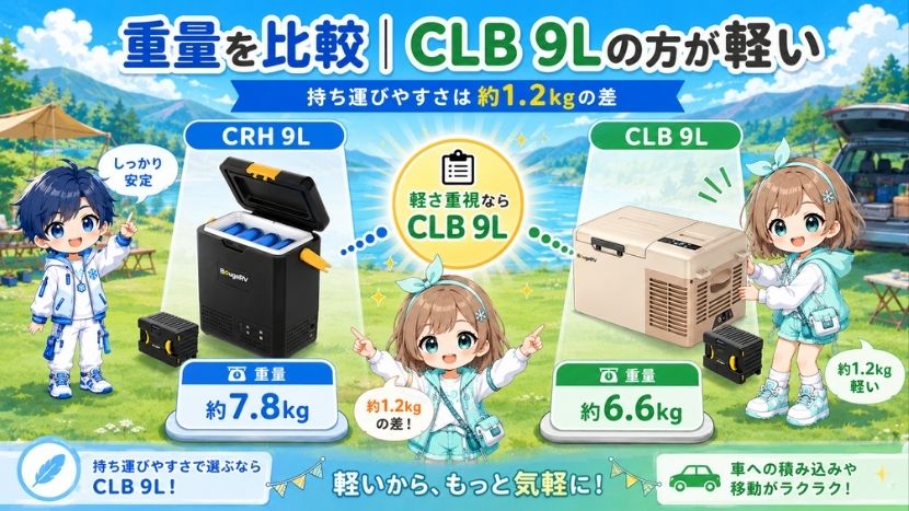 違い③ 重量を比較｜CLB 9Lの方が軽い