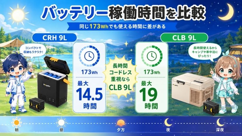 違い④ バッテリー稼働時間を比較｜CLB 9Lは最大約19時間