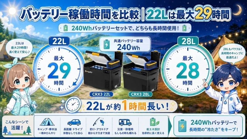 違い⑥ バッテリー稼働時間を比較｜22Lは最大29時間