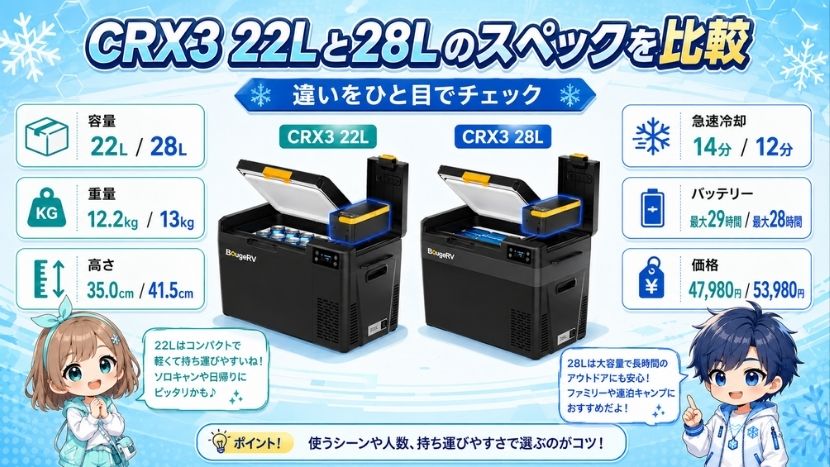 CRX3 22Lと28Lのスペックを比較