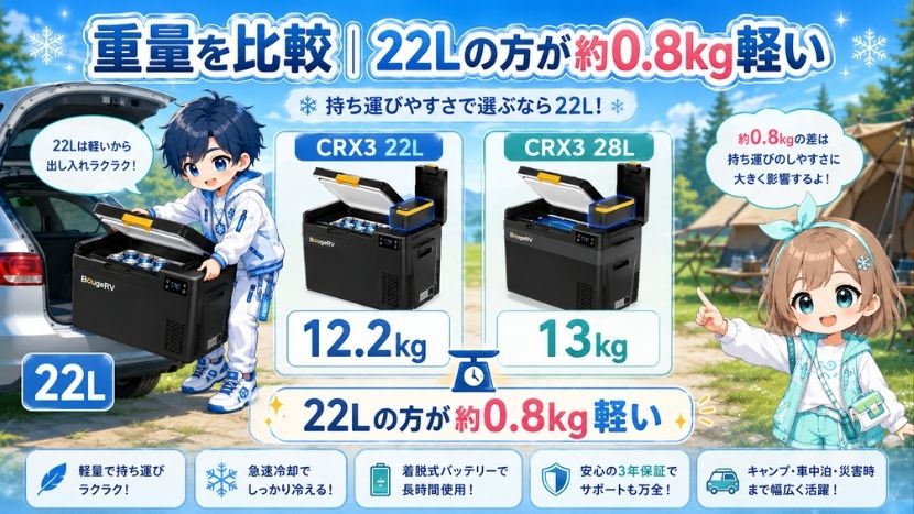違い④ 重量を比較｜22Lの方が約0.8kg軽い