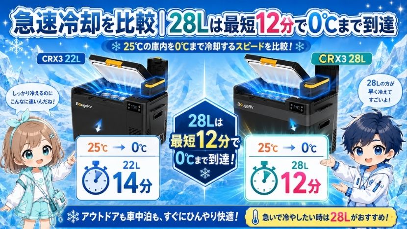 違い⑤ 急速冷却を比較｜28Lは最短12分で0℃まで到達