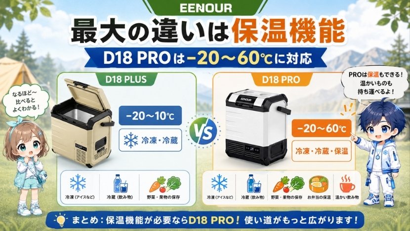 最大の違いは保温機能|D18 PROは-20〜60℃に対応