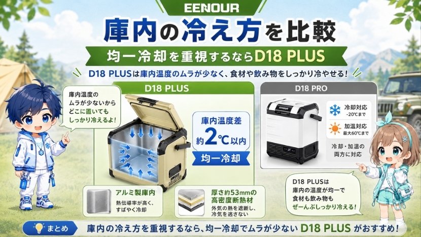 庫内の冷え方を比較|均一冷却を重視するならD18 PLUS