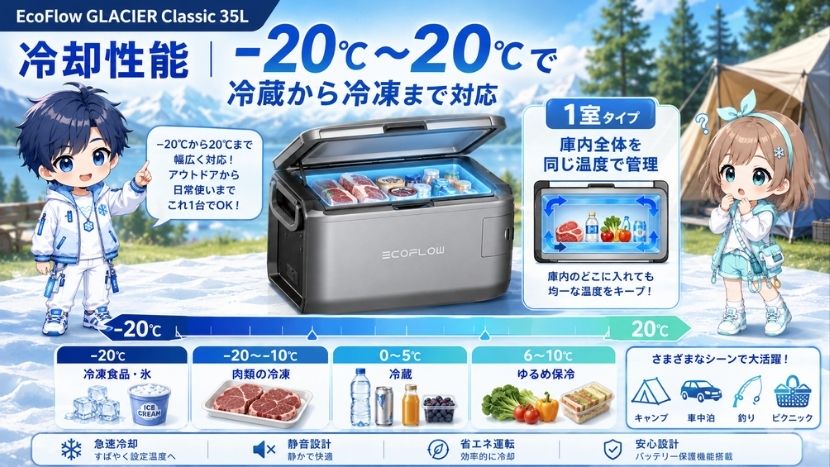 冷却性能｜-20℃〜20℃で冷蔵から冷凍まで対応
