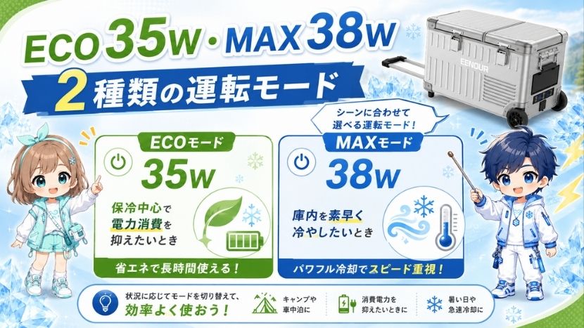 ECO 35W・MAX 38W｜2種類の運転モード