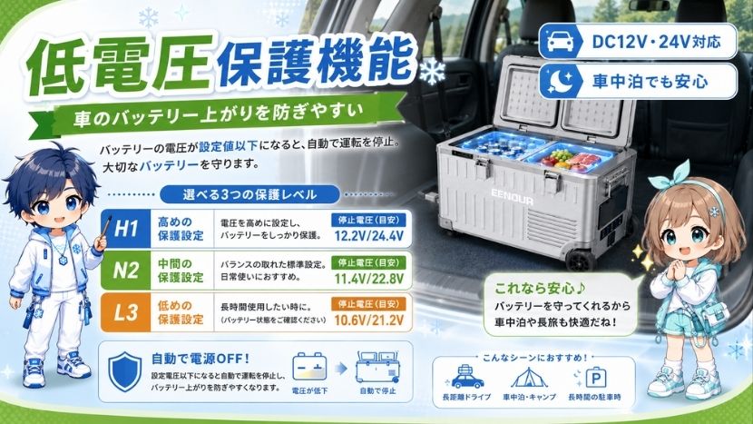 低電圧保護機能｜車のバッテリー上がりを防ぎやすい