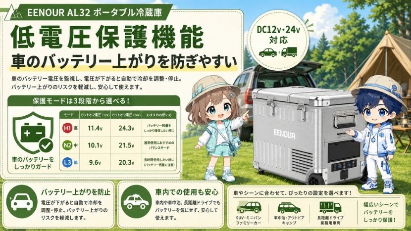 低電圧保護機能｜車のバッテリー上がりを防ぎやすい
