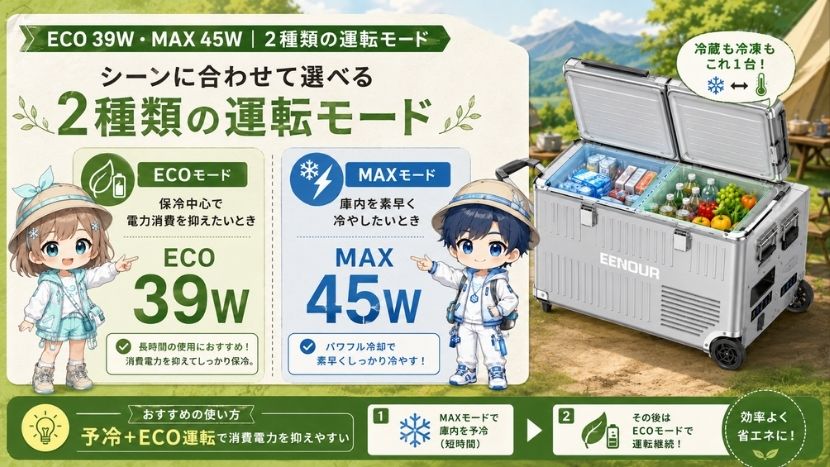 ECO 39W・MAX 45W|2種類の運転モード
