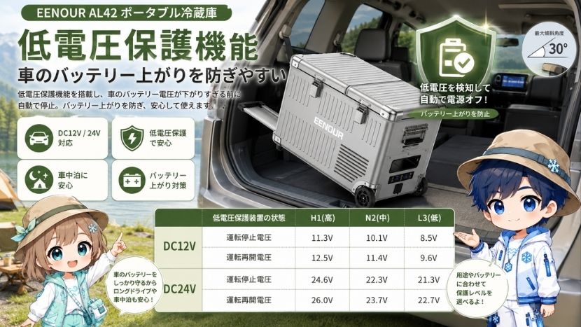 低電圧保護機能|車のバッテリー上がりを防ぎやすい