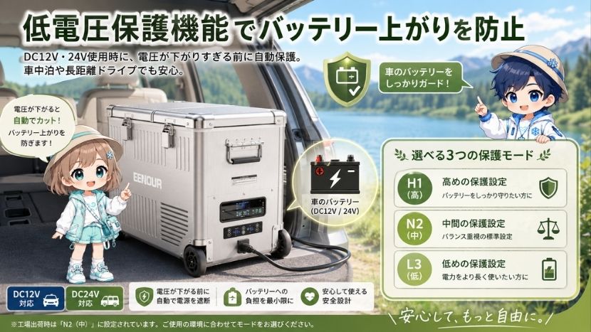 低電圧保護機能｜車のバッテリー上がりを防ぎやすい