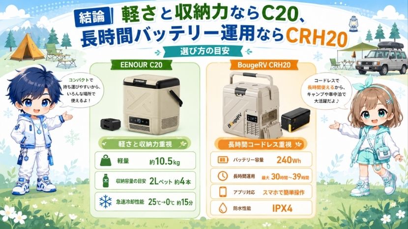 結論｜軽さと収納力ならC20、長時間バッテリー運用ならCRH20